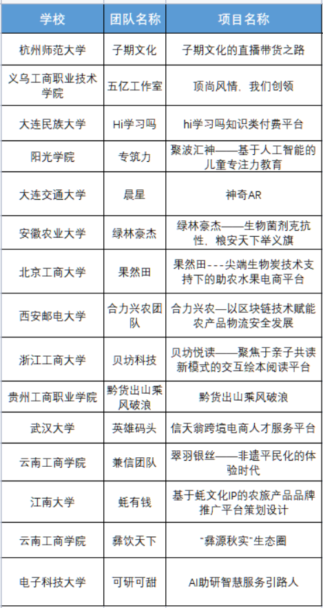 第十一届全国大学生电子商务“三创赛”在新高教集团旗下云南学校举办775.png