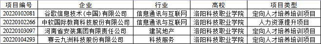 洛阳科技职业学院多个项目获教育部第一期供需对接就业育人项目立项  洛阳科技职业学院多个项目获教育部第一期供需对接就业育人项目立项